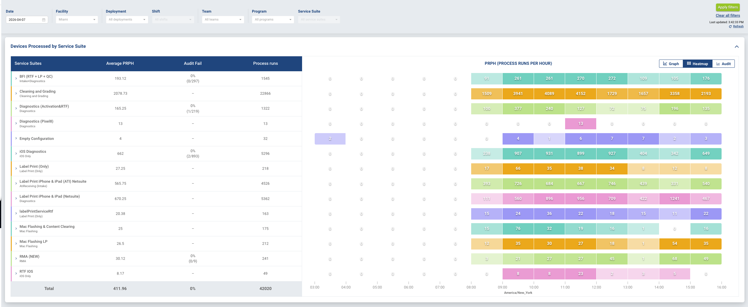 Reporting dashboard showing devices processed by service suite with heatmap visualization
